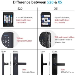 Biometrisches Fingerabdruck-Türschloss - Intelligentes Sicherheitszugangssystem