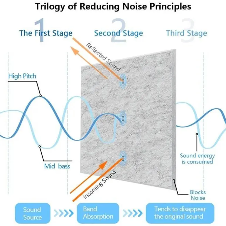 Eco-friendly Acoustic Soundproofing Insulation Panels